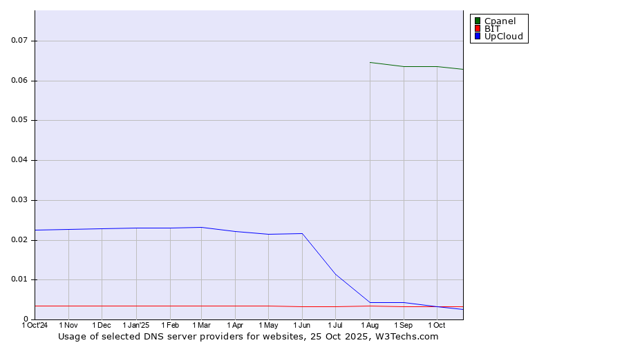 Historical trends in the usage of Cpanel vs. BIT vs. UpCloud