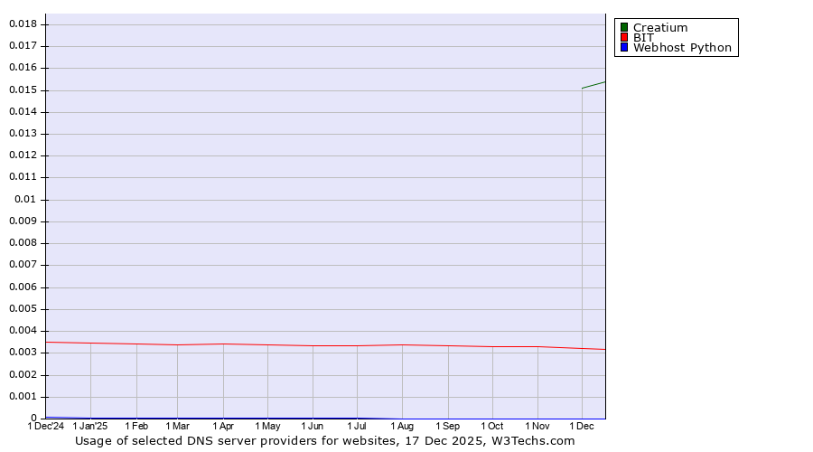 Historical trends in the usage of Creatium vs. BIT vs. Webhost Python