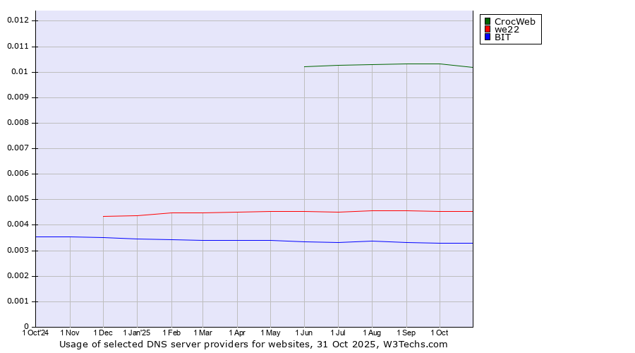 Historical trends in the usage of CrocWeb vs. we22 vs. BIT