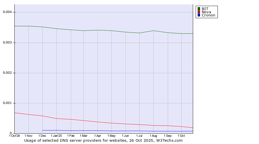 Historical trends in the usage of BIT vs. Nova vs. Cronon