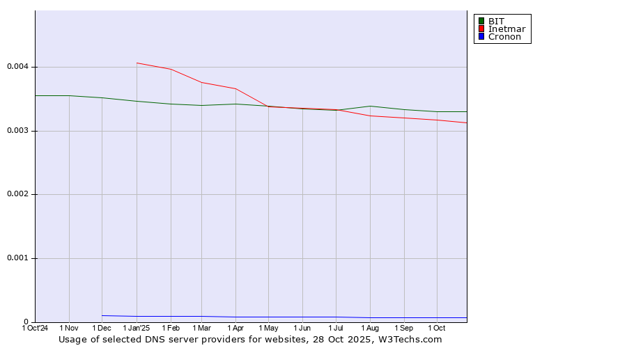 Historical trends in the usage of BIT vs. Inetmar vs. Cronon