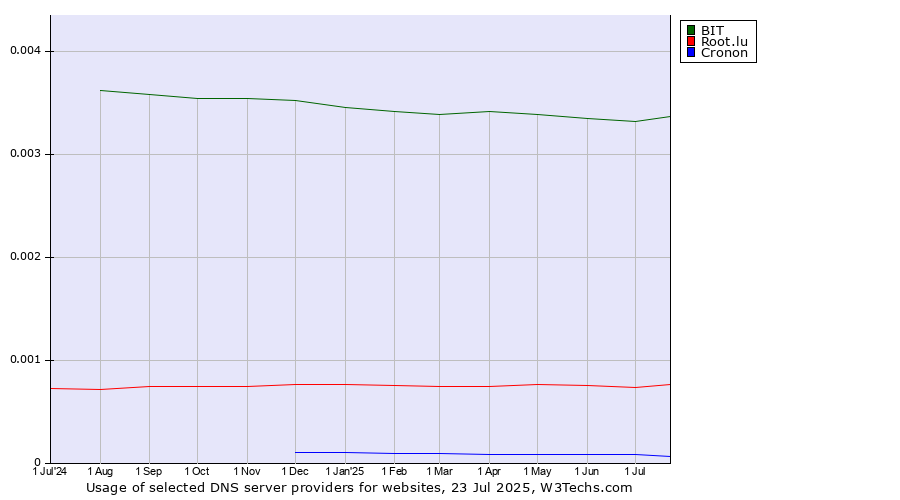 Historical trends in the usage of BIT vs. Root.lu vs. Cronon