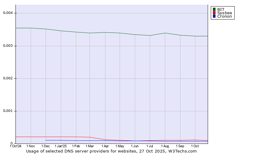 Historical trends in the usage of BIT vs. Sysbee vs. Cronon