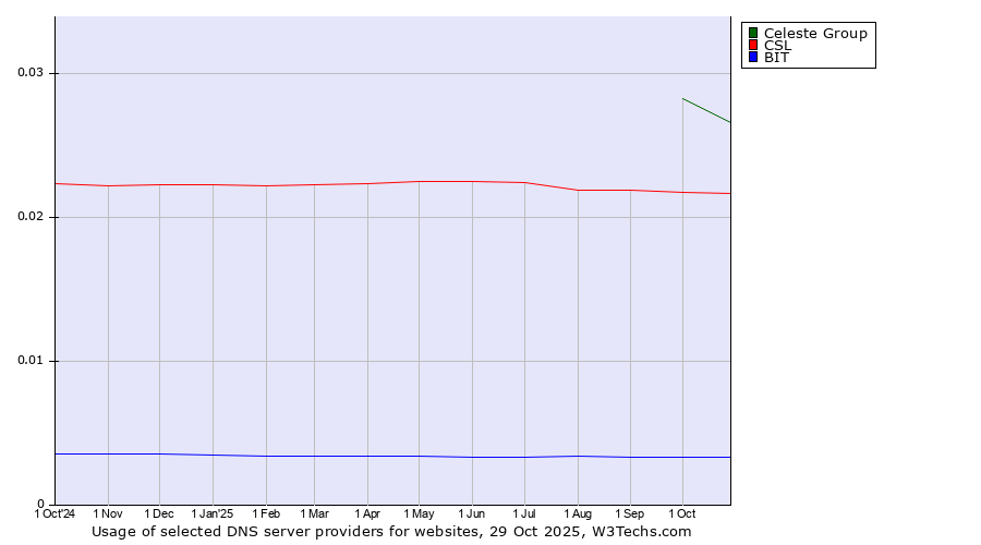 Historical trends in the usage of Celeste Group vs. CSL vs. BIT