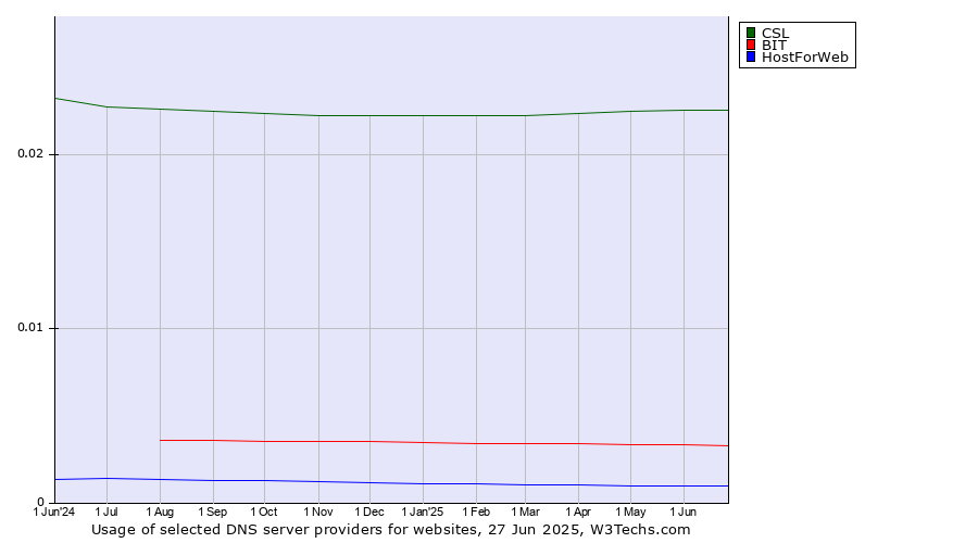 Historical trends in the usage of CSL vs. BIT vs. HostForWeb
