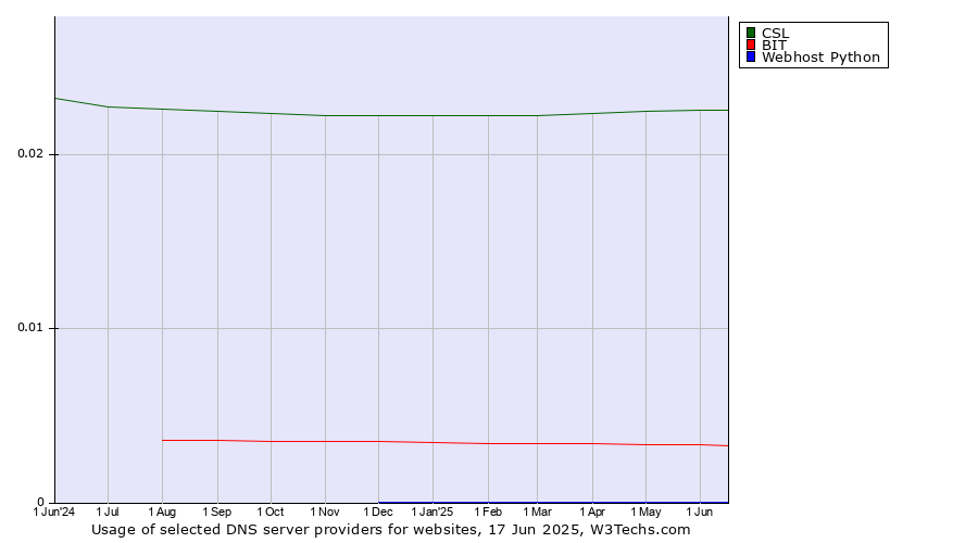 Historical trends in the usage of CSL vs. BIT vs. Webhost Python