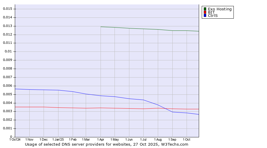 Historical trends in the usage of Exo Hosting vs. BIT vs. CtrlS