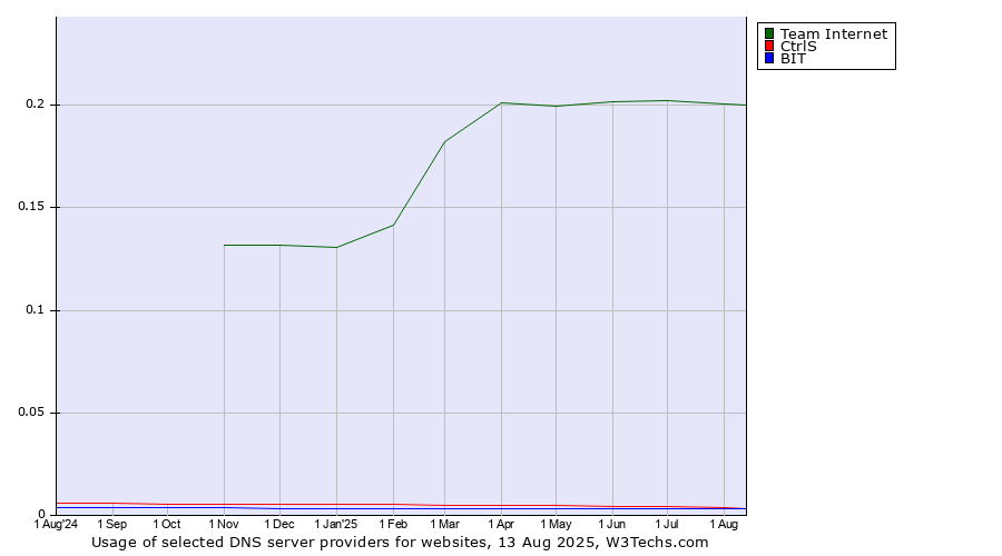 Historical trends in the usage of Team Internet vs. CtrlS vs. BIT