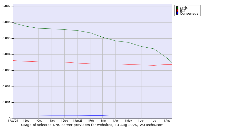 Historical trends in the usage of CtrlS vs. BIT vs. Consensus