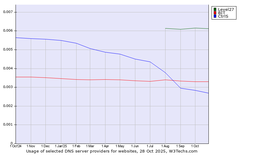 Historical trends in the usage of Level27 vs. BIT vs. CtrlS