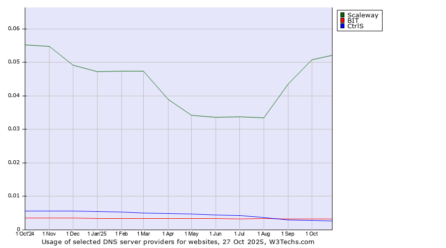 Historical trends in the usage of Scaleway vs. BIT vs. CtrlS