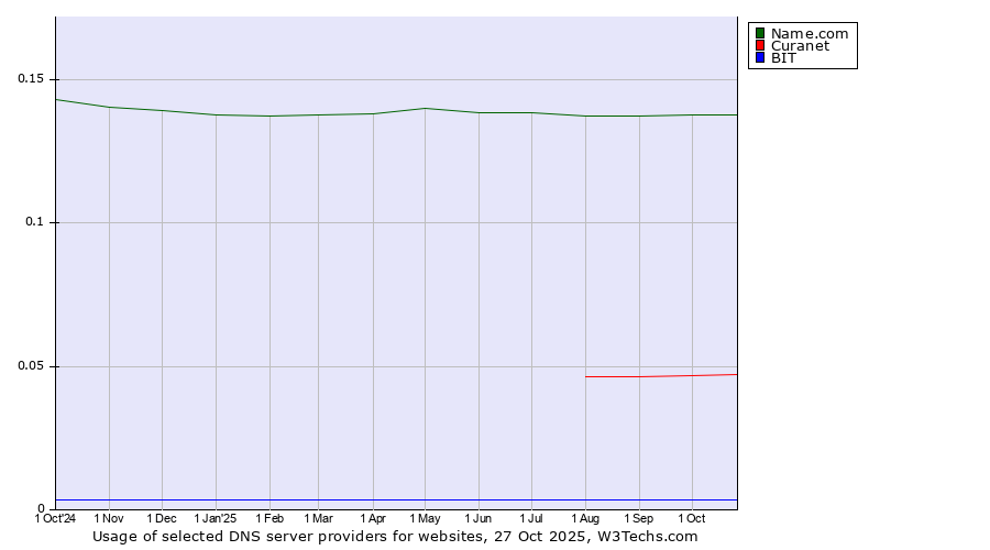 Historical trends in the usage of Name.com vs. Curanet vs. BIT