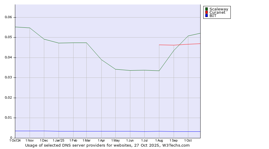 Historical trends in the usage of Scaleway vs. Curanet vs. BIT