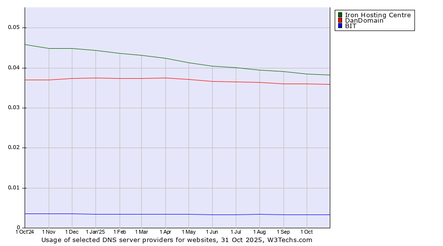 Historical trends in the usage of Iron Hosting Centre vs. DanDomain vs. BIT