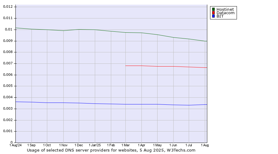Historical trends in the usage of Hostinet vs. Datacom vs. BIT