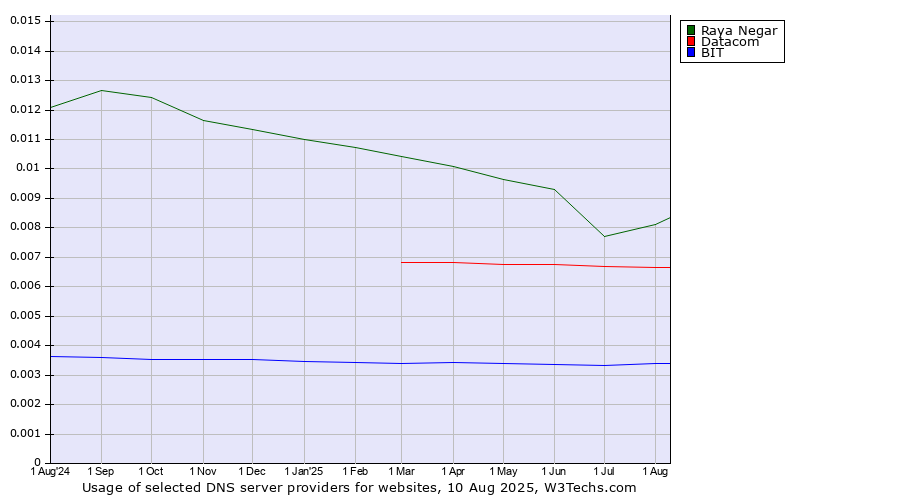 Historical trends in the usage of Raya Negar vs. Datacom vs. BIT