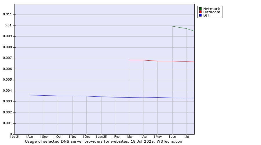 Historical trends in the usage of Netmark vs. Datacom vs. BIT