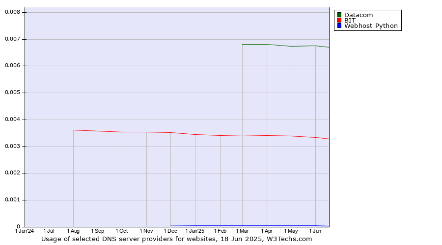 Historical trends in the usage of Datacom vs. BIT vs. Webhost Python
