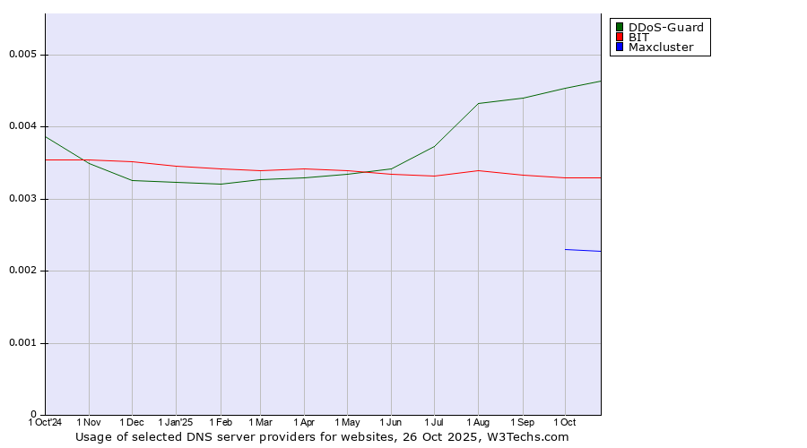 Historical trends in the usage of DDoS-Guard vs. BIT vs. Maxcluster