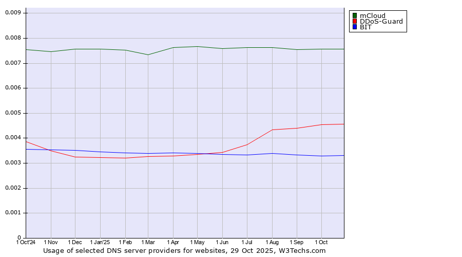 Historical trends in the usage of mCloud vs. DDoS-Guard vs. BIT