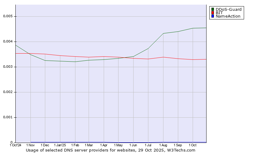 Historical trends in the usage of DDoS-Guard vs. BIT vs. NameAction