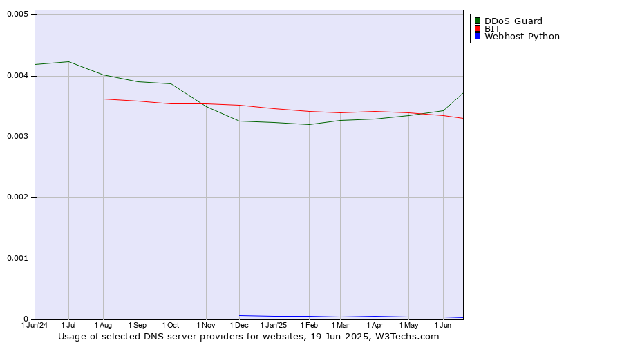 Historical trends in the usage of DDoS-Guard vs. BIT vs. Webhost Python