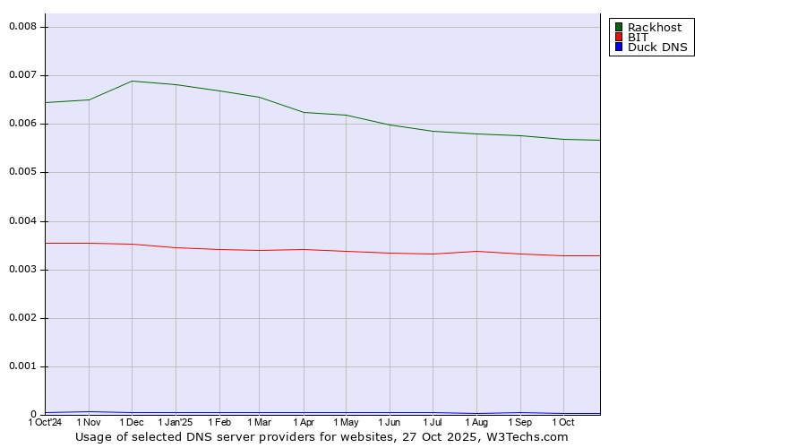 Historical trends in the usage of Rackhost vs. BIT vs. Duck DNS