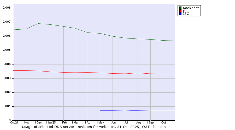 Historical trends in the usage of Rackhost vs. BIT vs. I3C