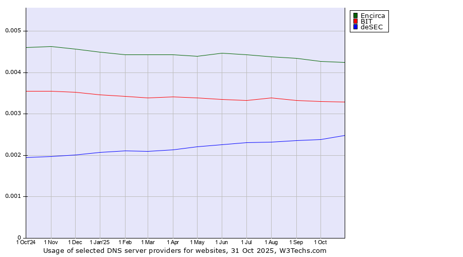 Historical trends in the usage of Encirca vs. BIT vs. deSEC