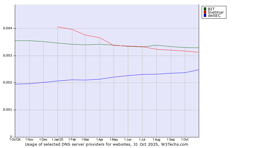 Historical trends in the usage of BIT vs. Inetmar vs. deSEC