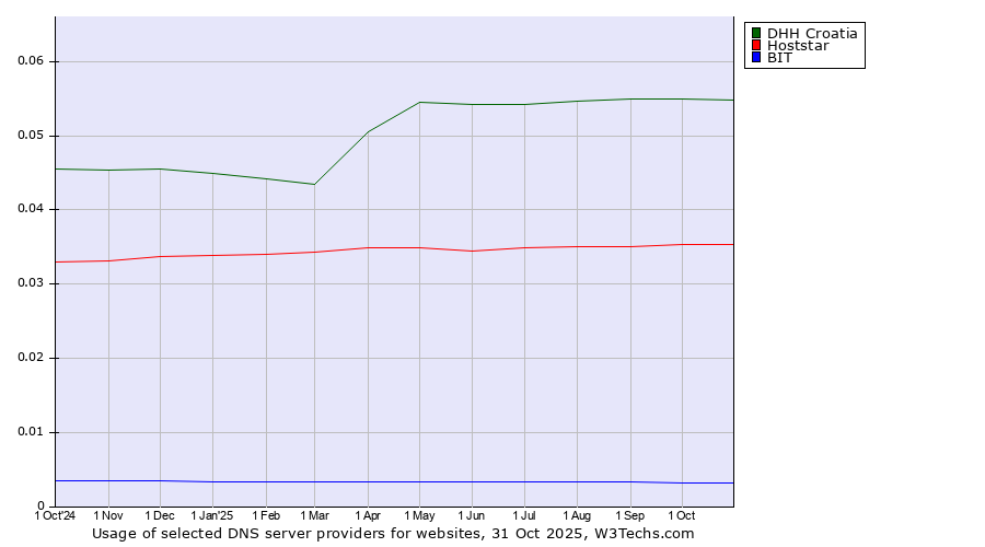 Historical trends in the usage of DHH Croatia vs. Hoststar vs. BIT