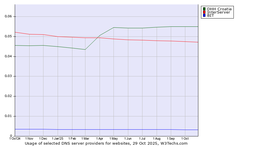 Historical trends in the usage of DHH Croatia vs. InterServer vs. BIT