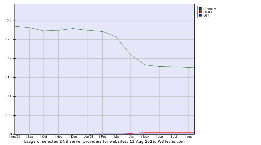 Historical trends in the usage of Linode vs. DHH vs. BIT