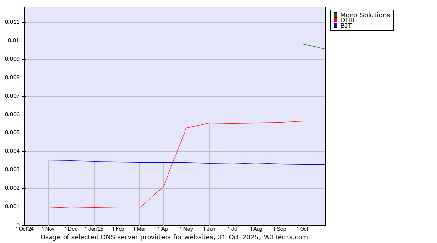 Historical trends in the usage of Mono Solutions vs. DHH vs. BIT