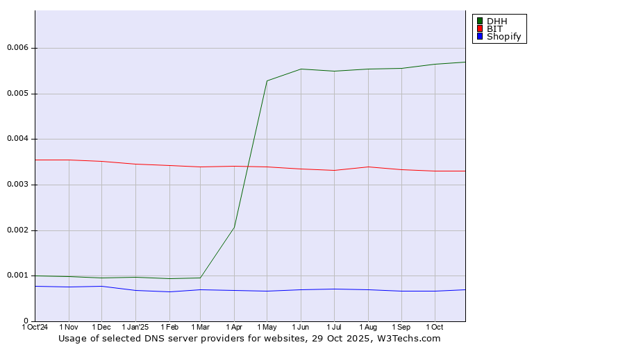 Historical trends in the usage of DHH vs. BIT vs. Shopify