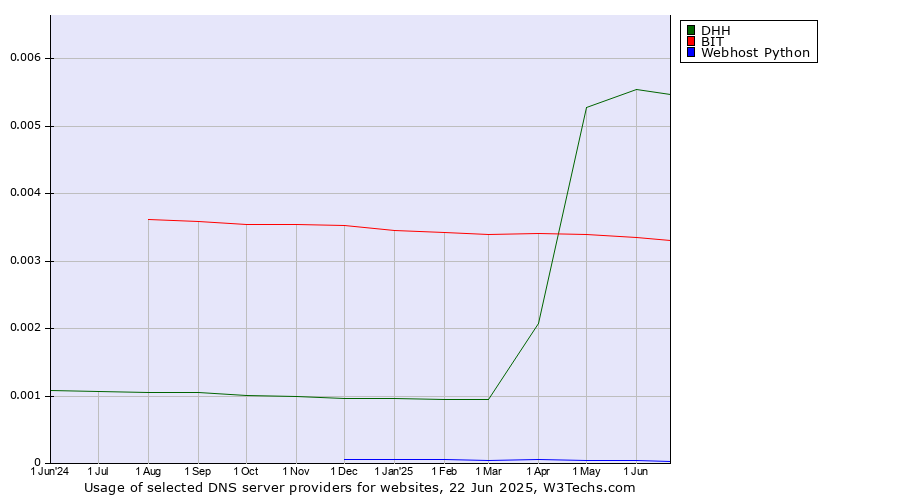 Historical trends in the usage of DHH vs. BIT vs. Webhost Python