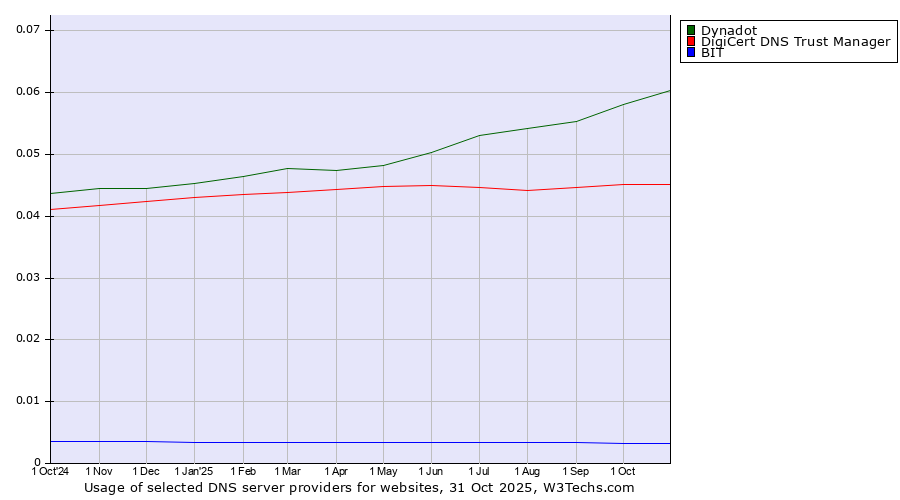 Historical trends in the usage of Dynadot vs. DigiCert DNS Trust Manager vs. BIT