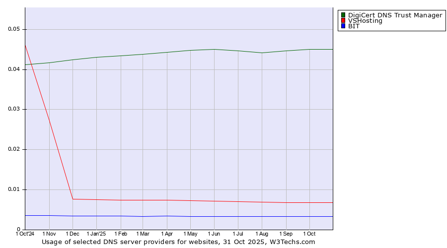 Historical trends in the usage of DigiCert DNS Trust Manager vs. VSHosting vs. BIT