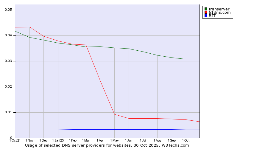 Historical trends in the usage of Iranserver vs. 51dns.com vs. BIT