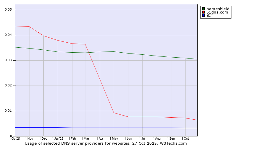 Historical trends in the usage of Nameshield vs. 51dns.com vs. BIT