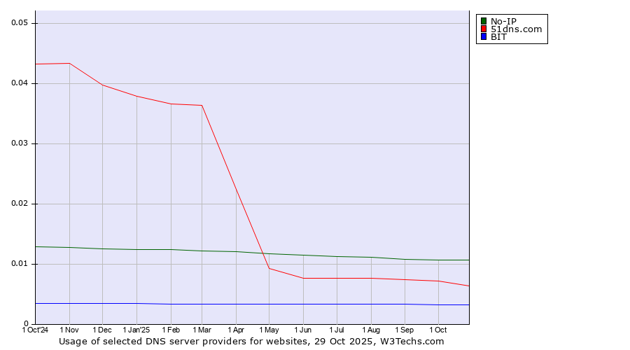Historical trends in the usage of No-IP vs. 51dns.com vs. BIT