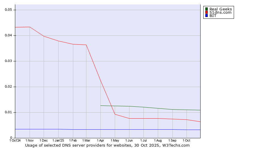 Historical trends in the usage of Real Geeks vs. 51dns.com vs. BIT