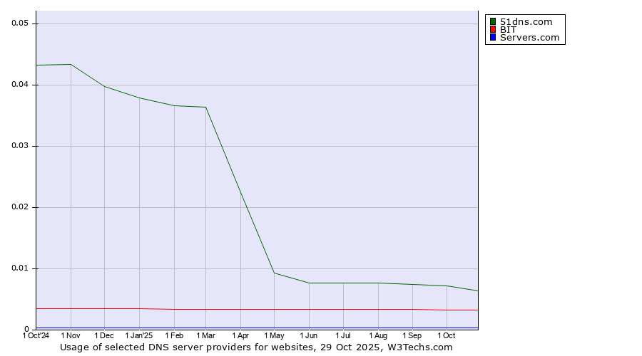 Historical trends in the usage of 51dns.com vs. BIT vs. Servers.com