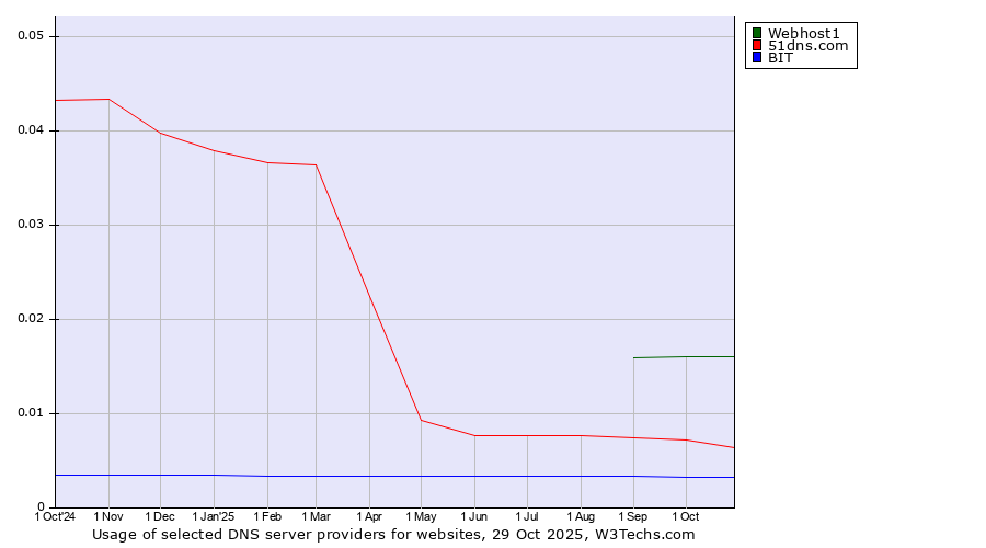 Historical trends in the usage of Webhost1 vs. 51dns.com vs. BIT