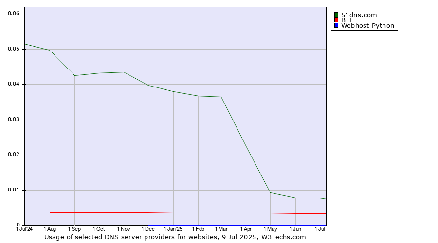 Historical trends in the usage of 51dns.com vs. BIT vs. Webhost Python