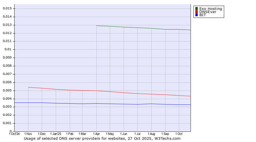 Historical trends in the usage of Exo Hosting vs. DNSEver vs. BIT