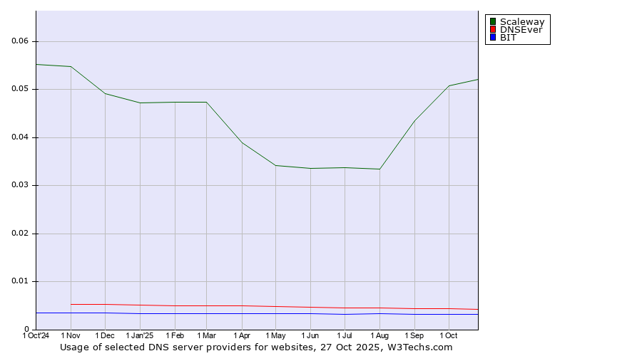 Historical trends in the usage of Scaleway vs. DNSEver vs. BIT