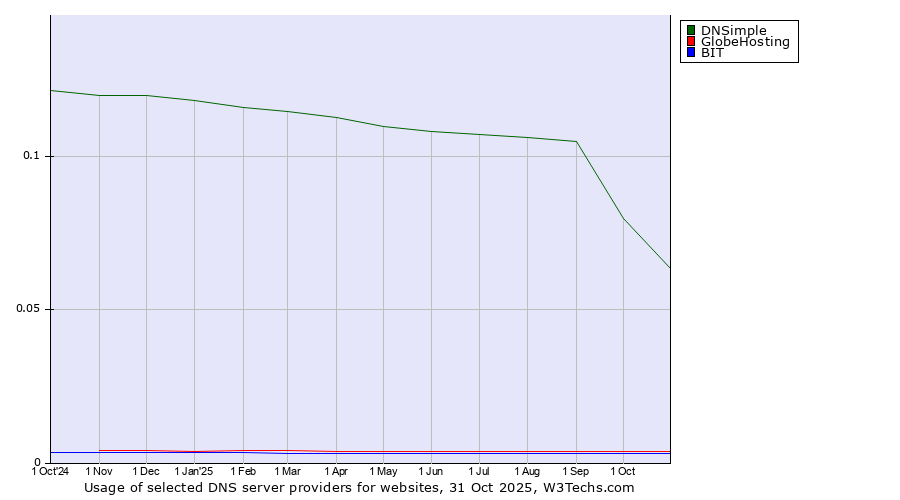 Historical trends in the usage of DNSimple vs. GlobeHosting vs. BIT