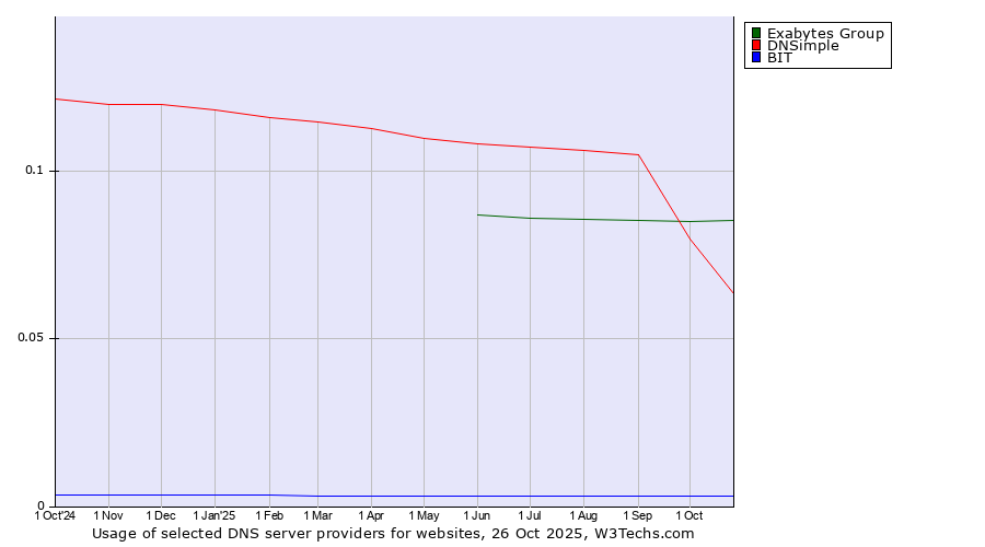 Historical trends in the usage of Exabytes Group vs. DNSimple vs. BIT