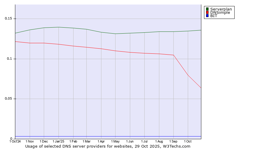 Historical trends in the usage of Serverplan vs. DNSimple vs. BIT